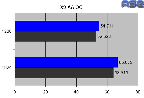 X2 AA OC