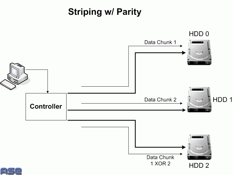 Stripe w/Parity