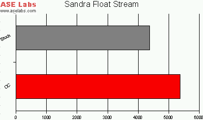 Sandra Float